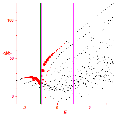 Peres lattice <M>